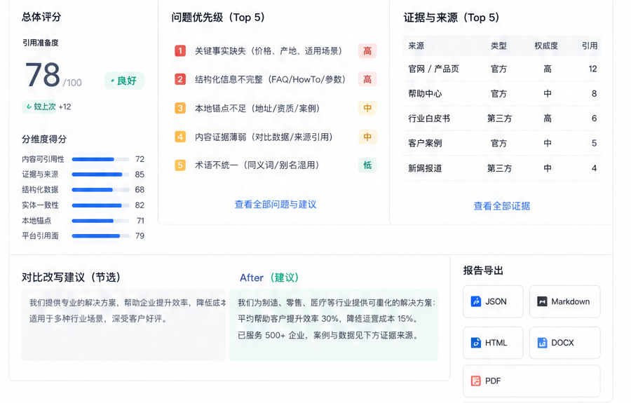 完整 GEO 诊断报告样例,展示总评分、六维得分、问题优先级、证据来源、对比改写,以及多格式报告导出区