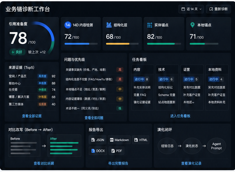 zhibi 业务链 GEO 诊断工作台,展示引用准备度评分、内容与结构检测、来源证据、问题优先级、任务看板、改写对比、报告导出和演化闭环
